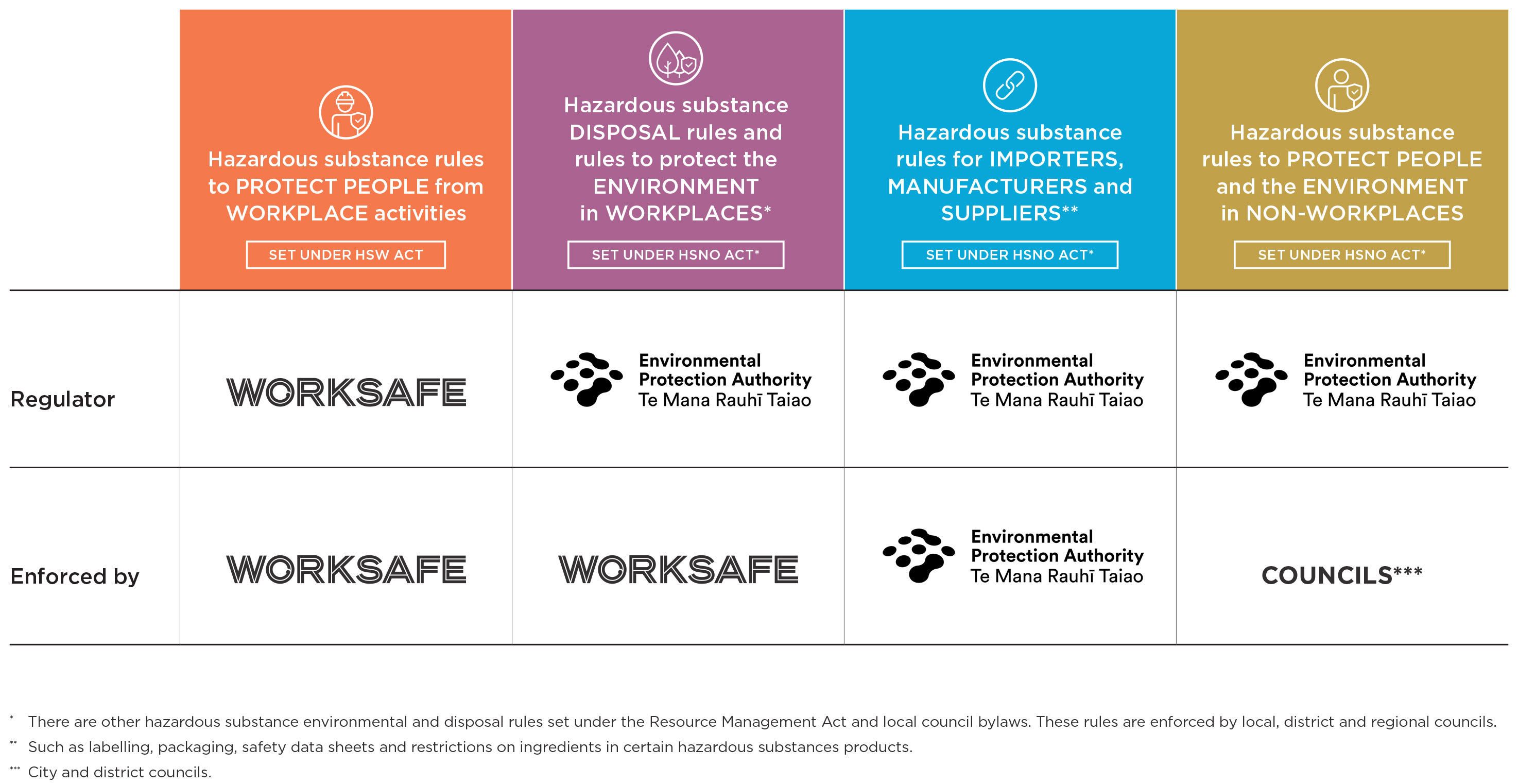 Roles summary EPA WorkSafe diagram